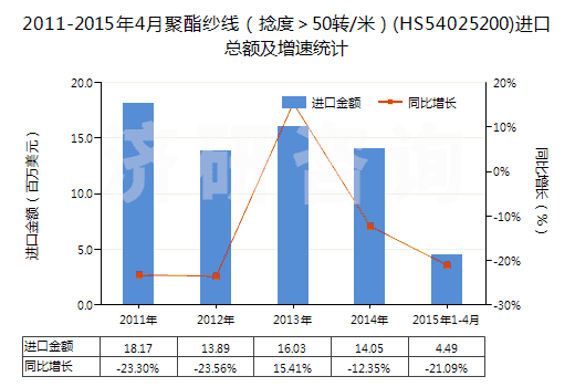 2011-2015年4月聚酯紗線（捻度＞50轉(zhuǎn)/米）(HS54025200)進(jìn)口總額及增速統(tǒng)計